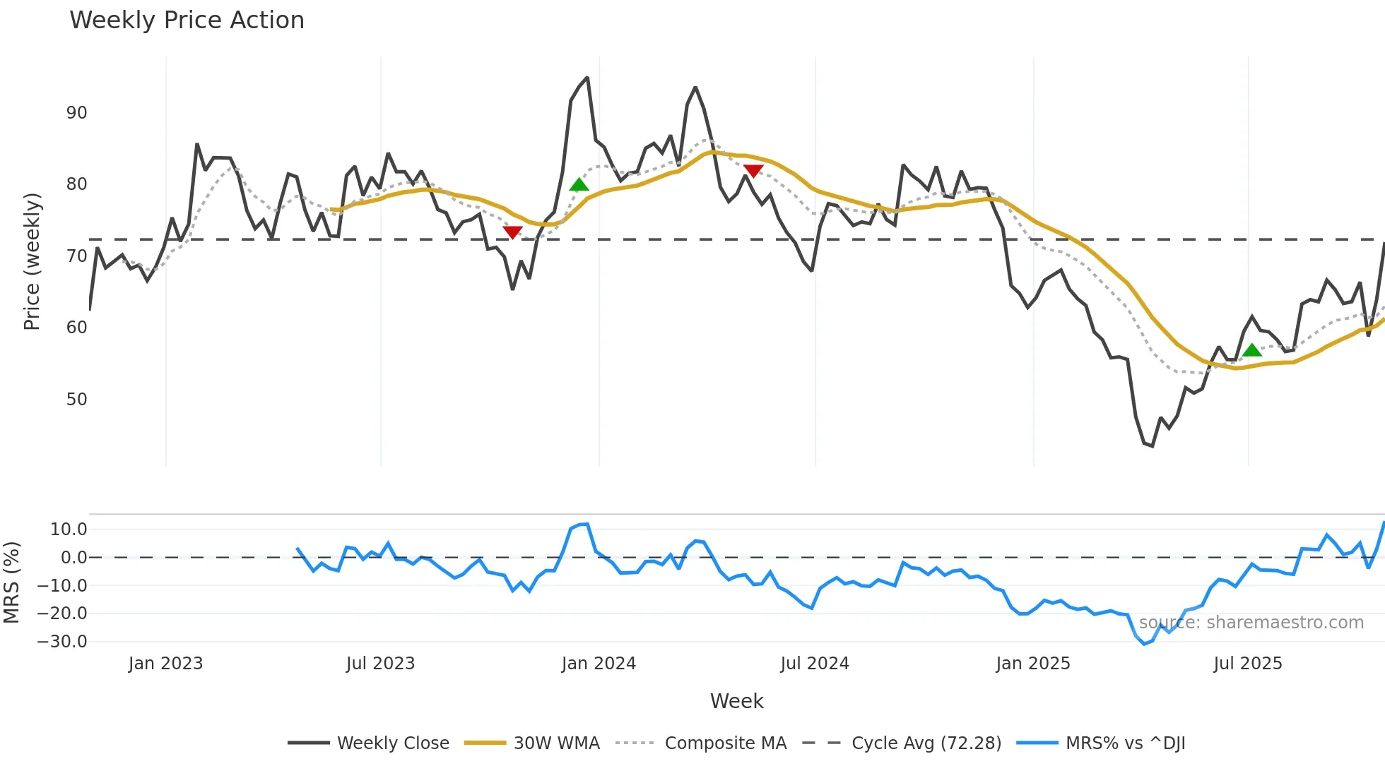 BC weekly Price Action chart, closing 2025-10-24