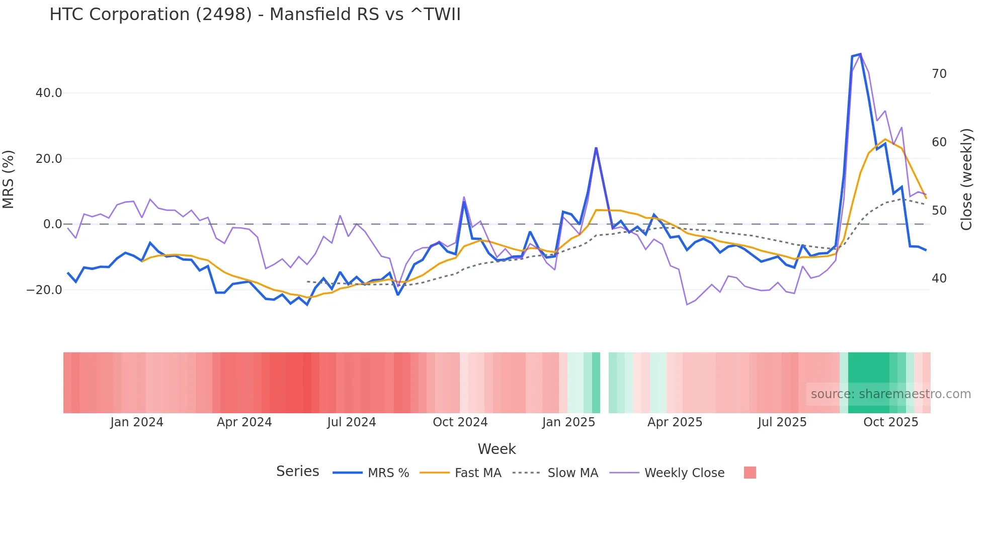 2498 Mansfield Relative Strength chart
