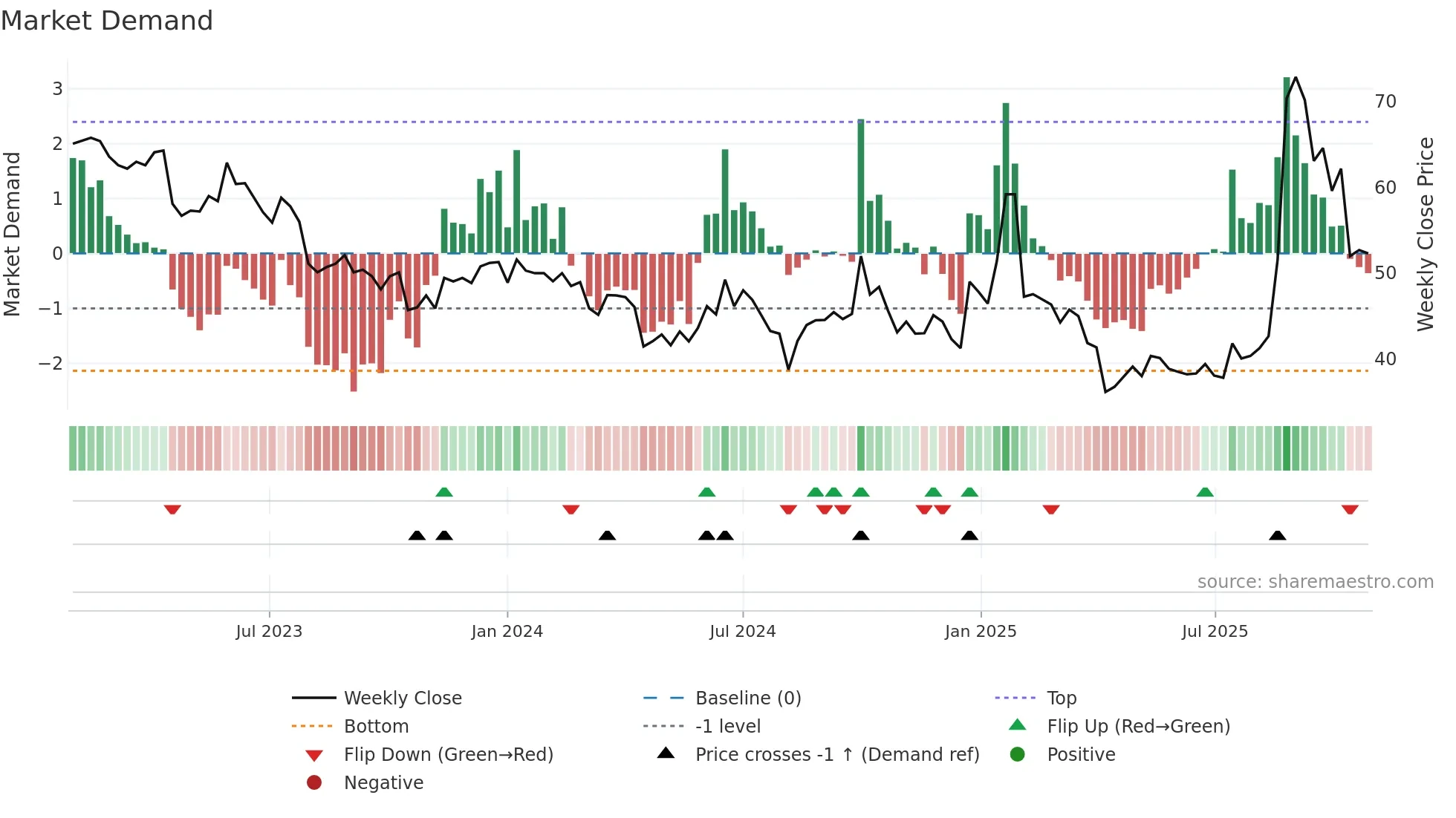 2498 weekly Market Demand chart