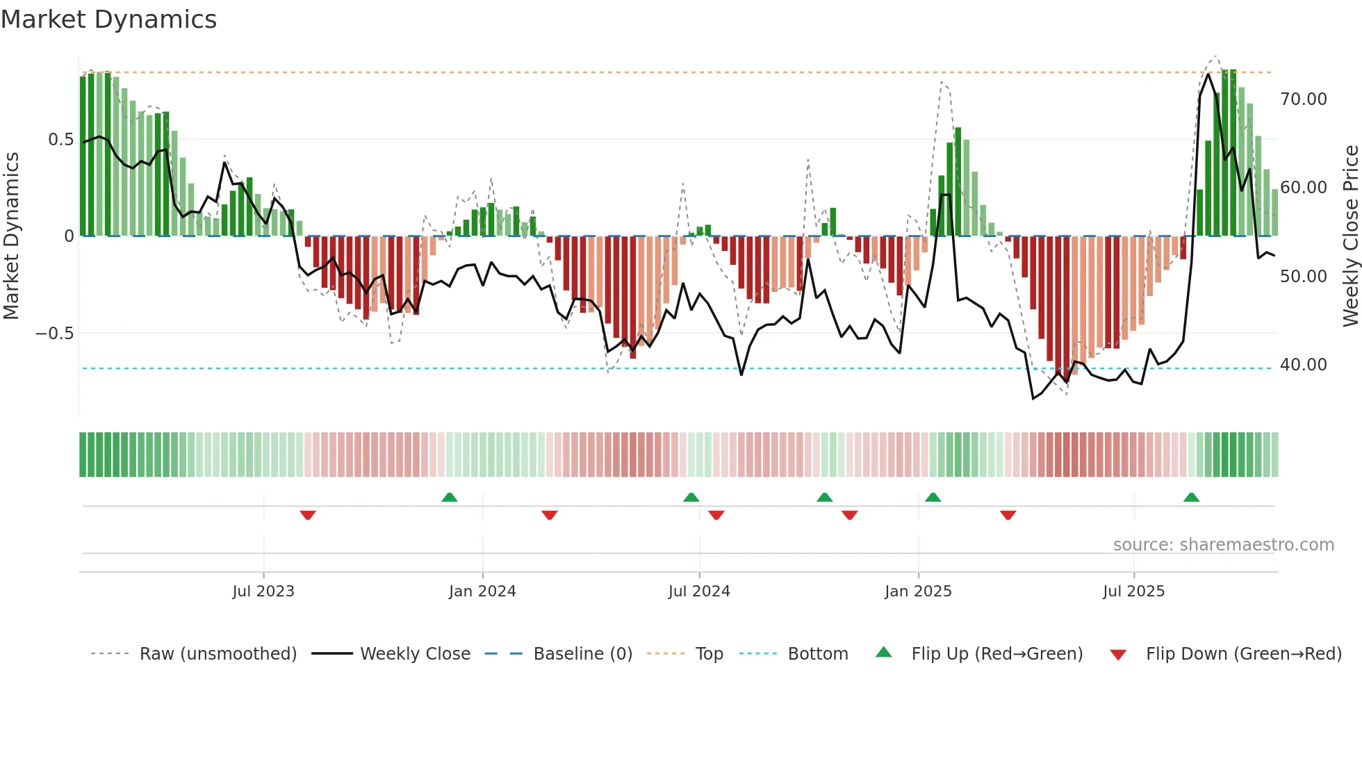2498 weekly Market Dynamics chart