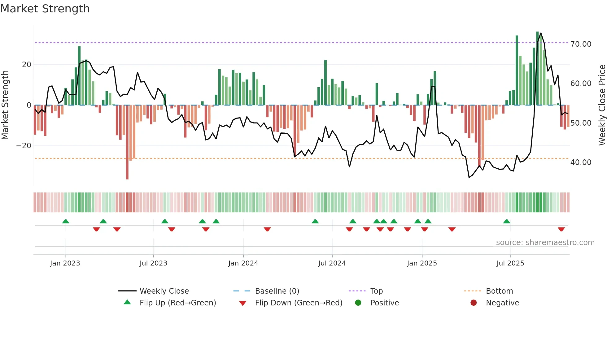 2498 weekly Market Strength chart