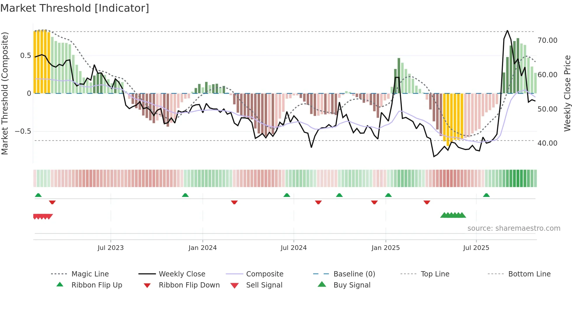 2498 weekly Market Threshold chart