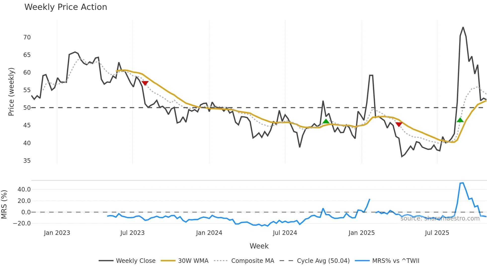 2498 weekly Price Action chart, closing 2025-10-27