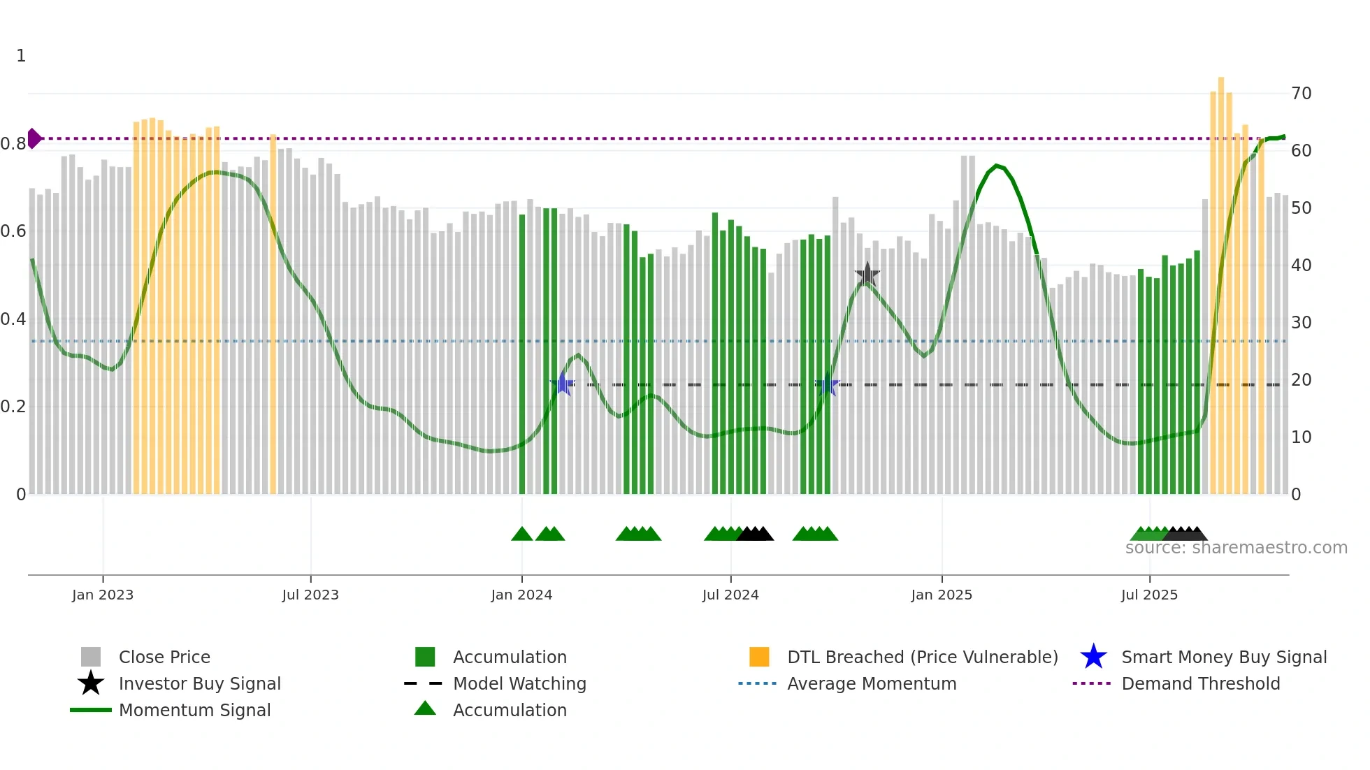 2498 weekly Smart Money chart