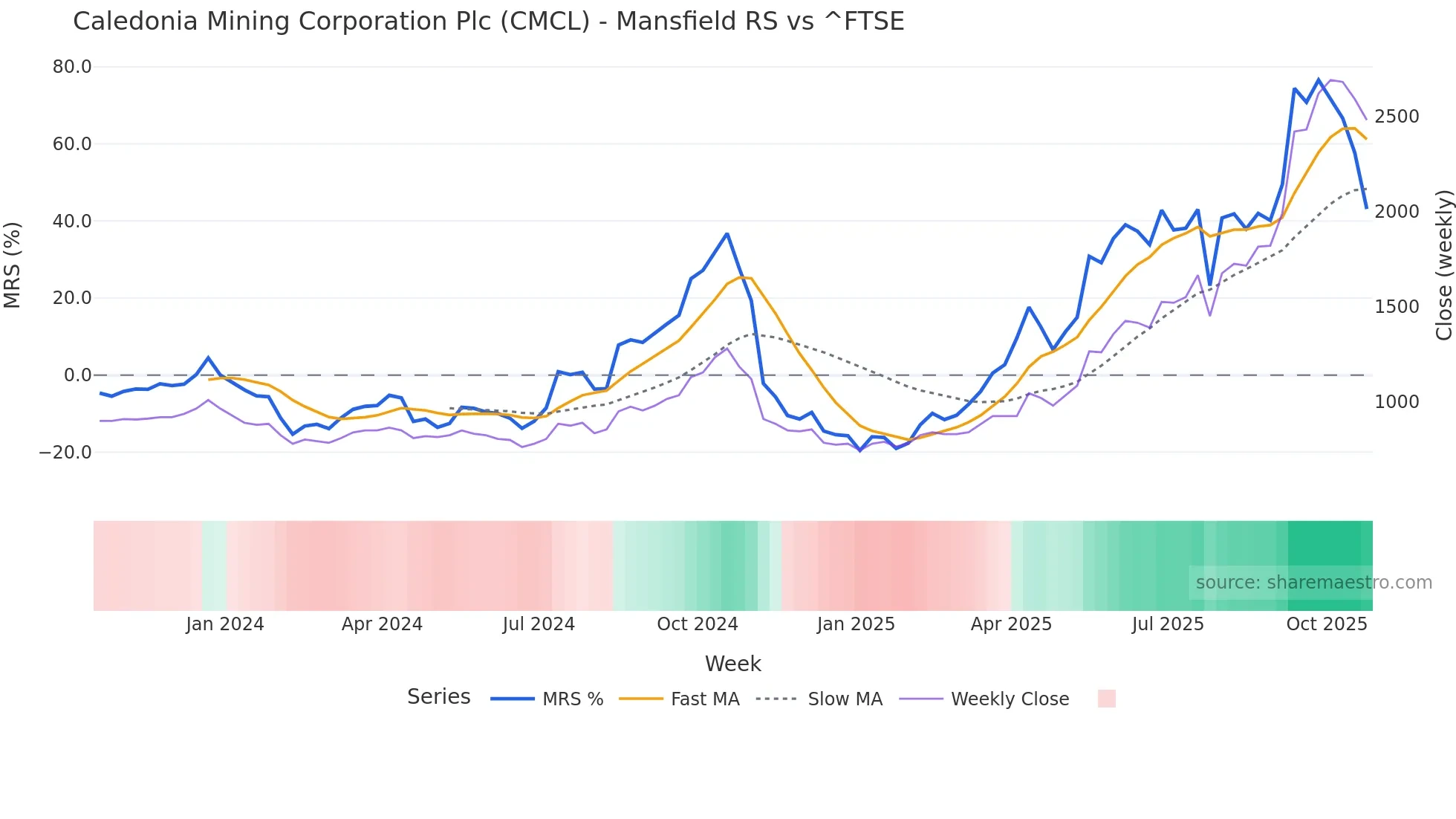 CMCL Mansfield Relative Strength chart