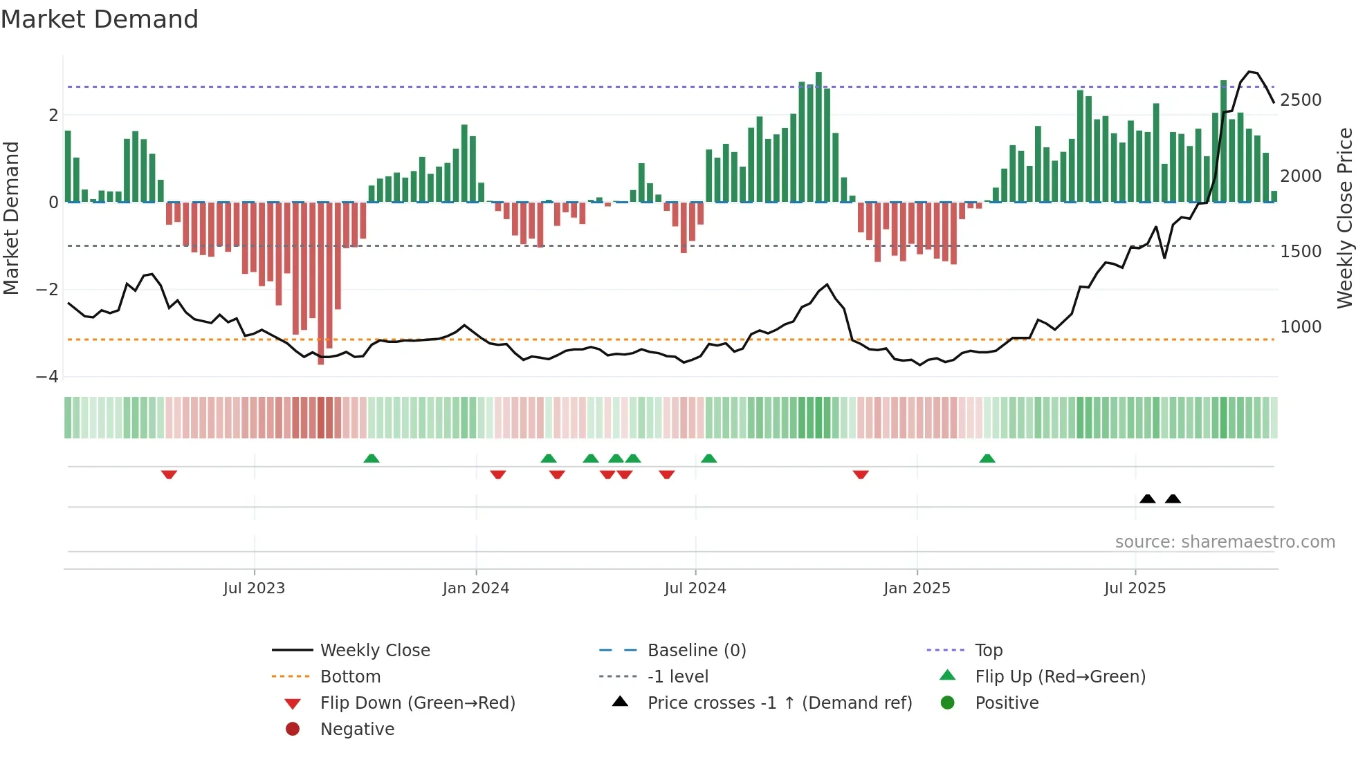 CMCL weekly Market Demand chart