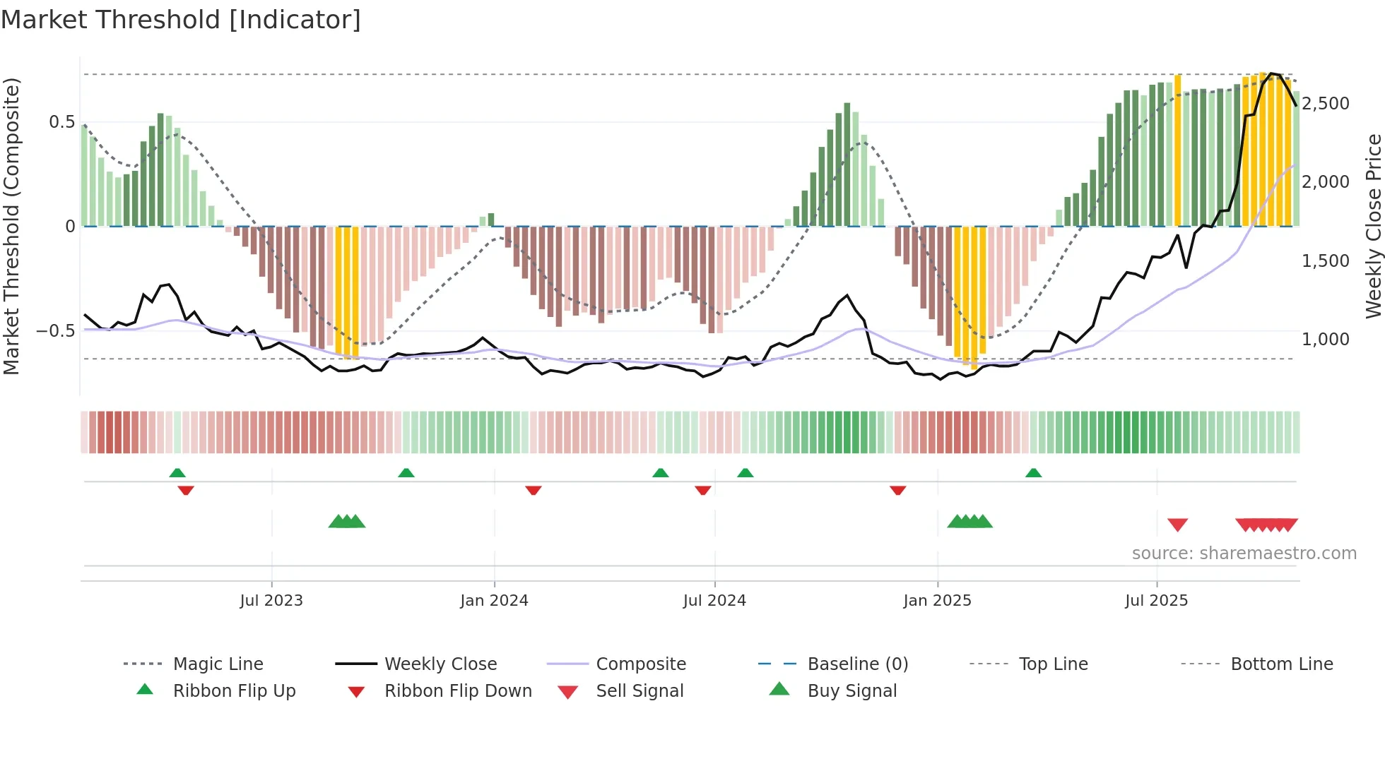 CMCL weekly Market Threshold chart