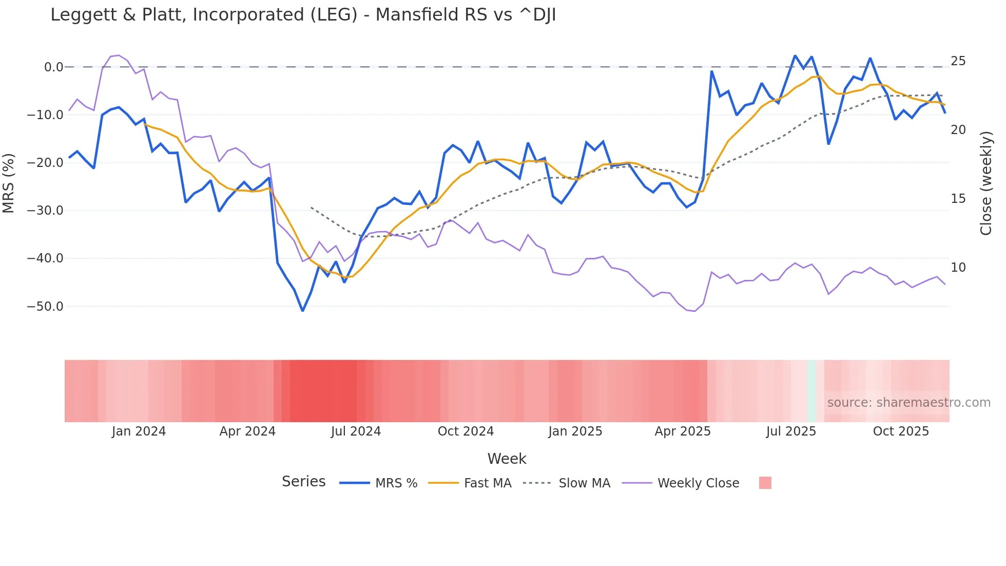 LEG Mansfield Relative Strength chart