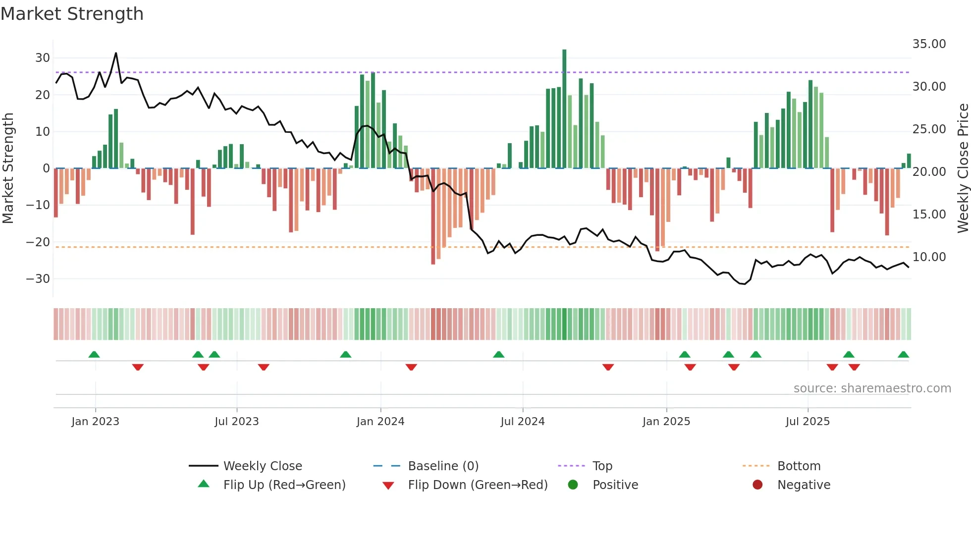 LEG weekly Market Strength chart