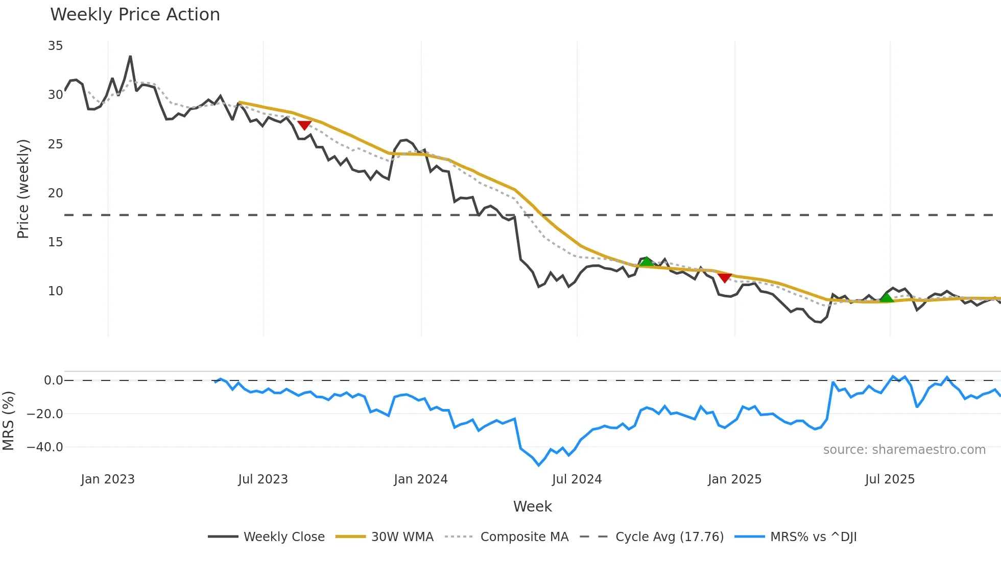 LEG weekly Price Action chart, closing 2025-11-07