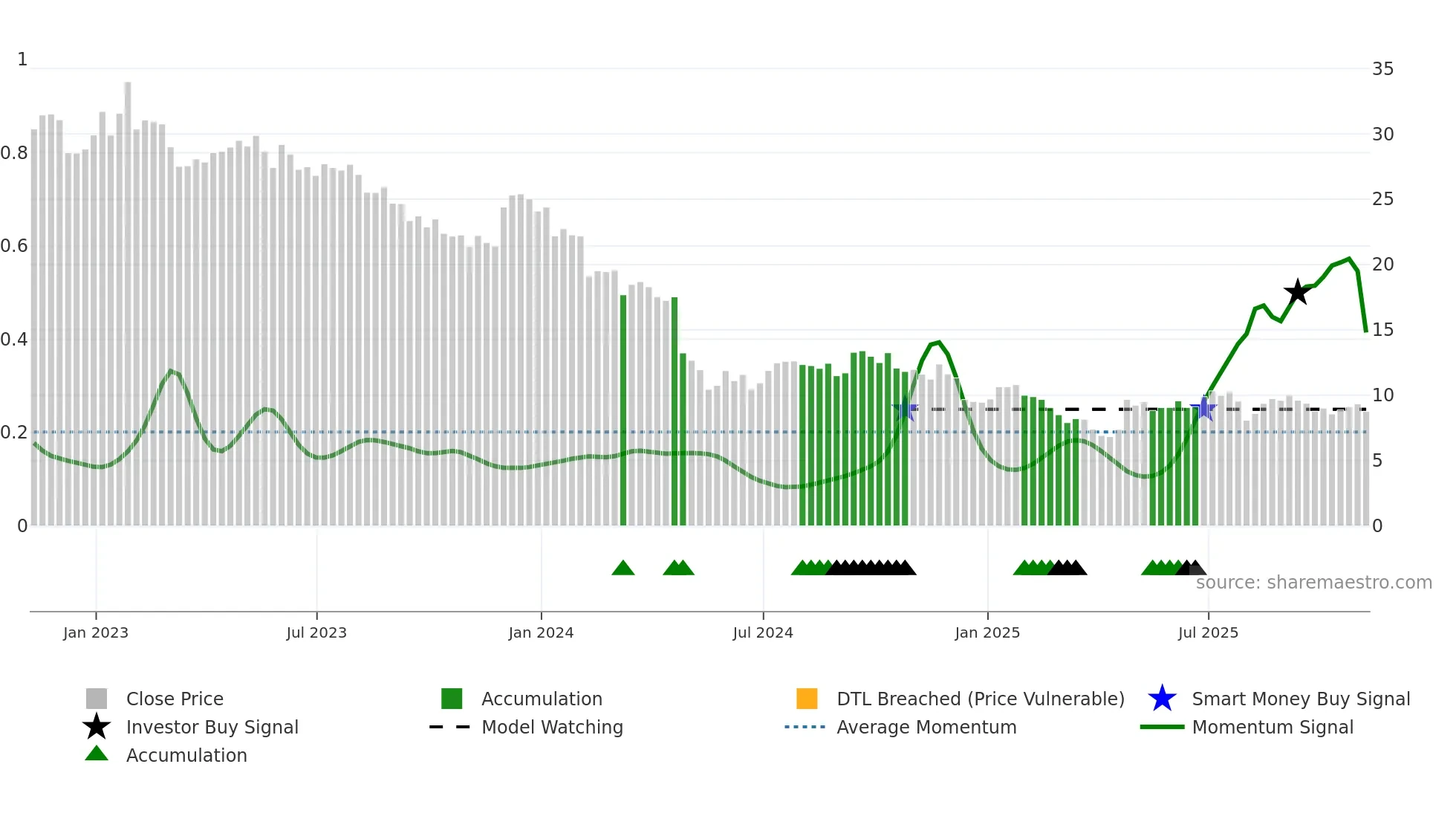 LEG weekly Smart Money chart