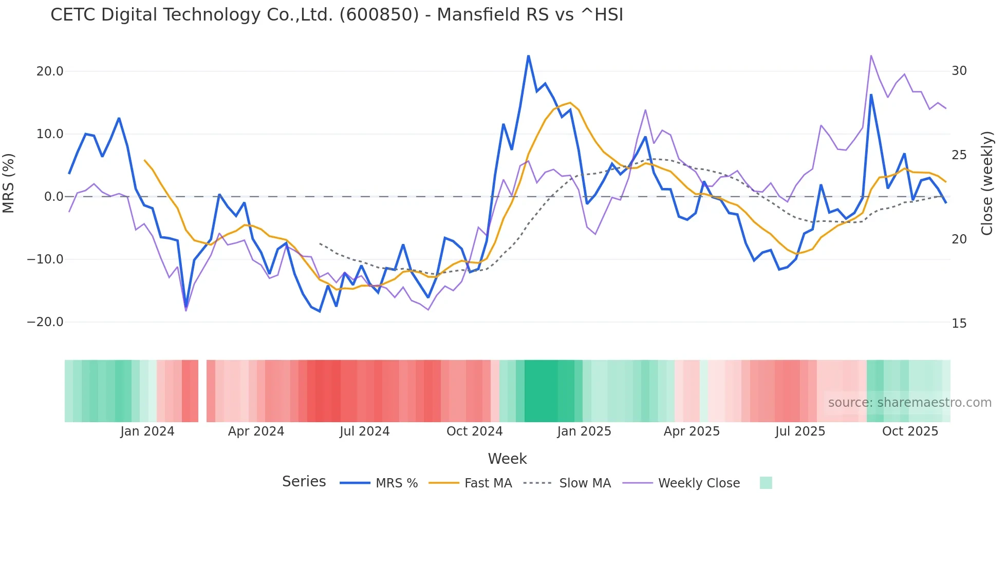 600850 Mansfield Relative Strength chart