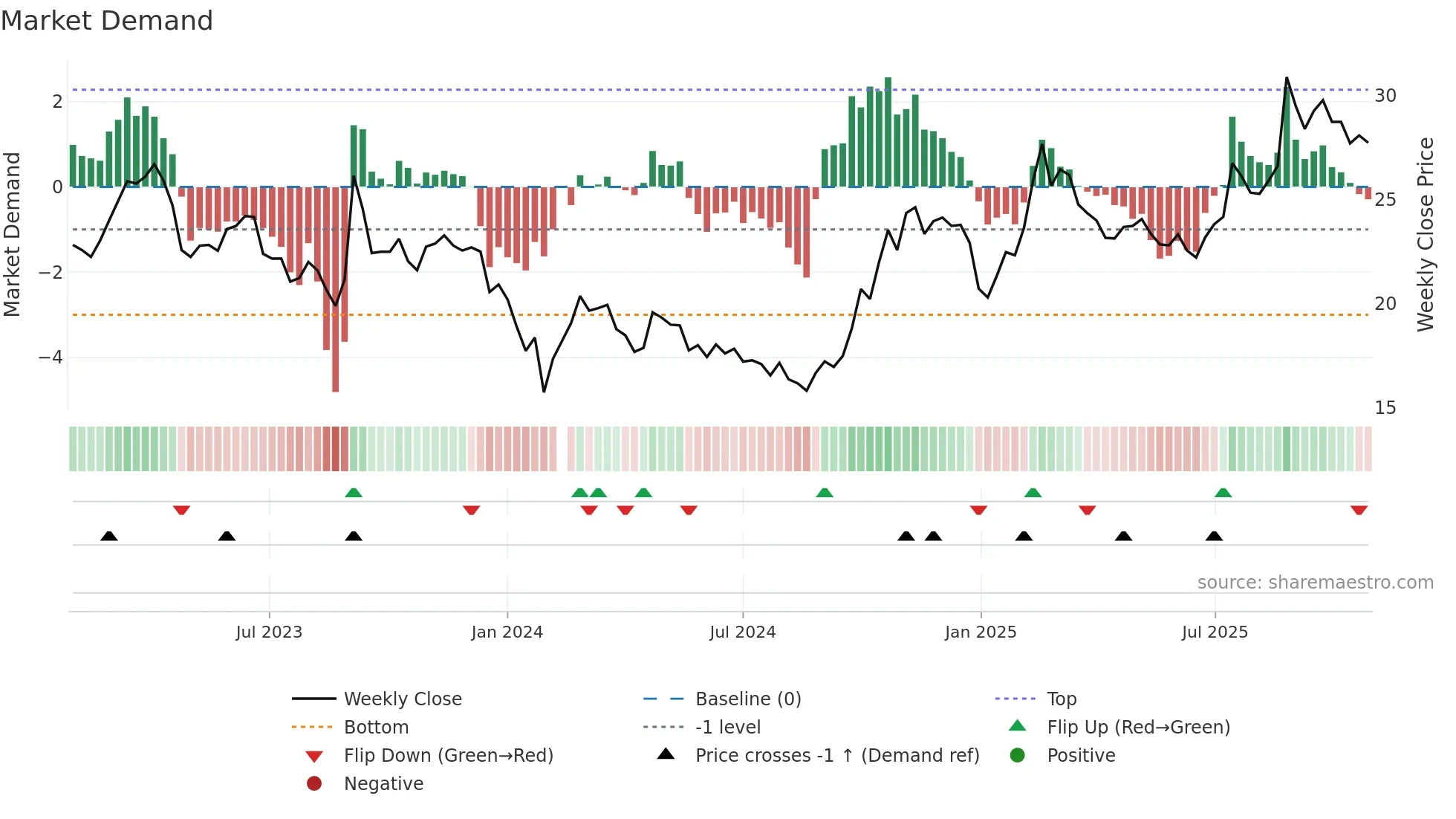 600850 weekly Market Demand chart