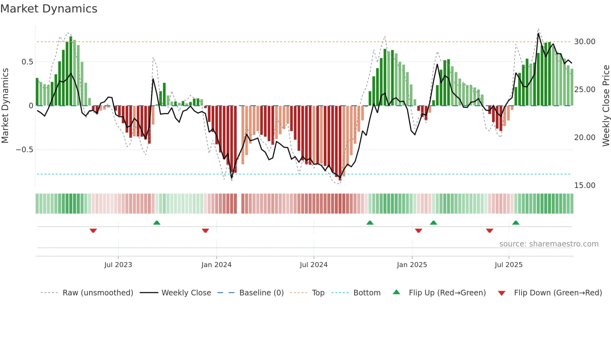 600850 weekly Market Dynamics chart