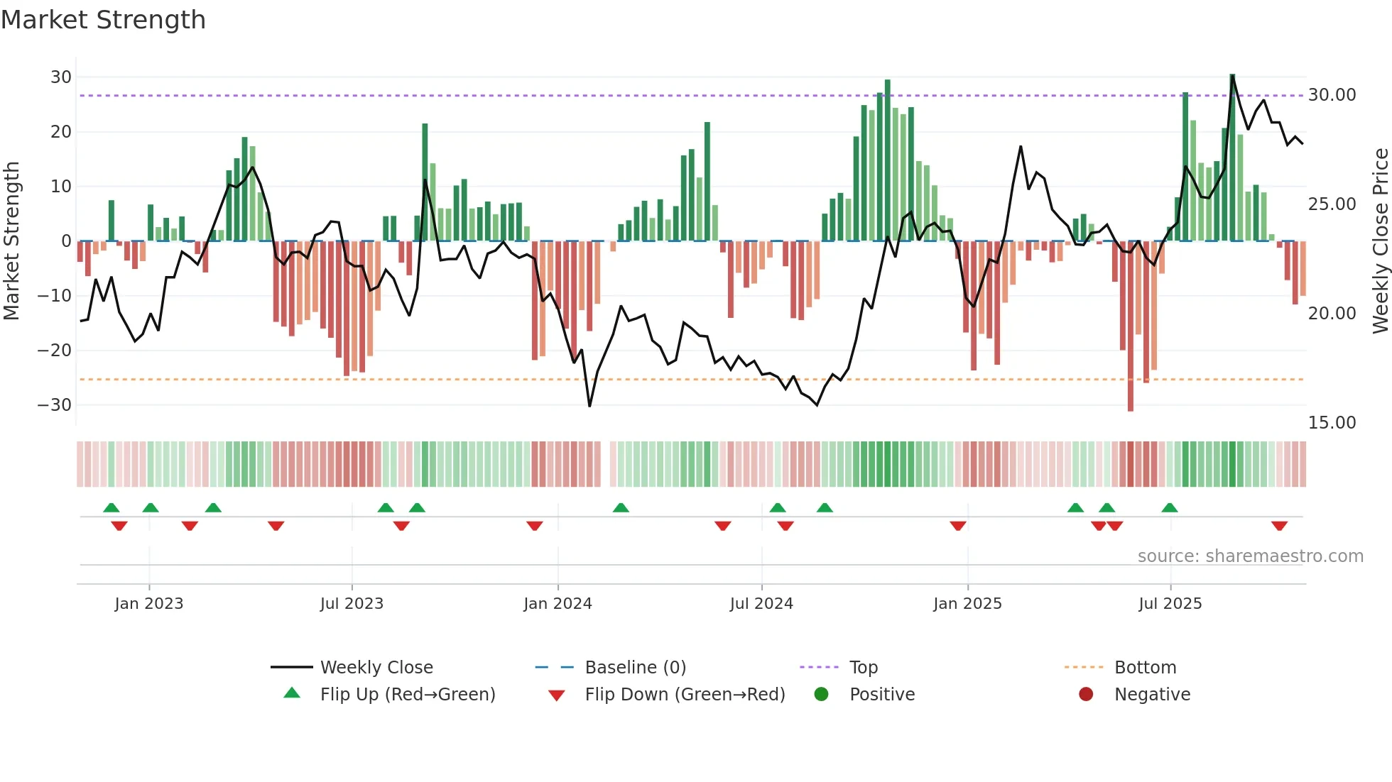 600850 weekly Market Strength chart