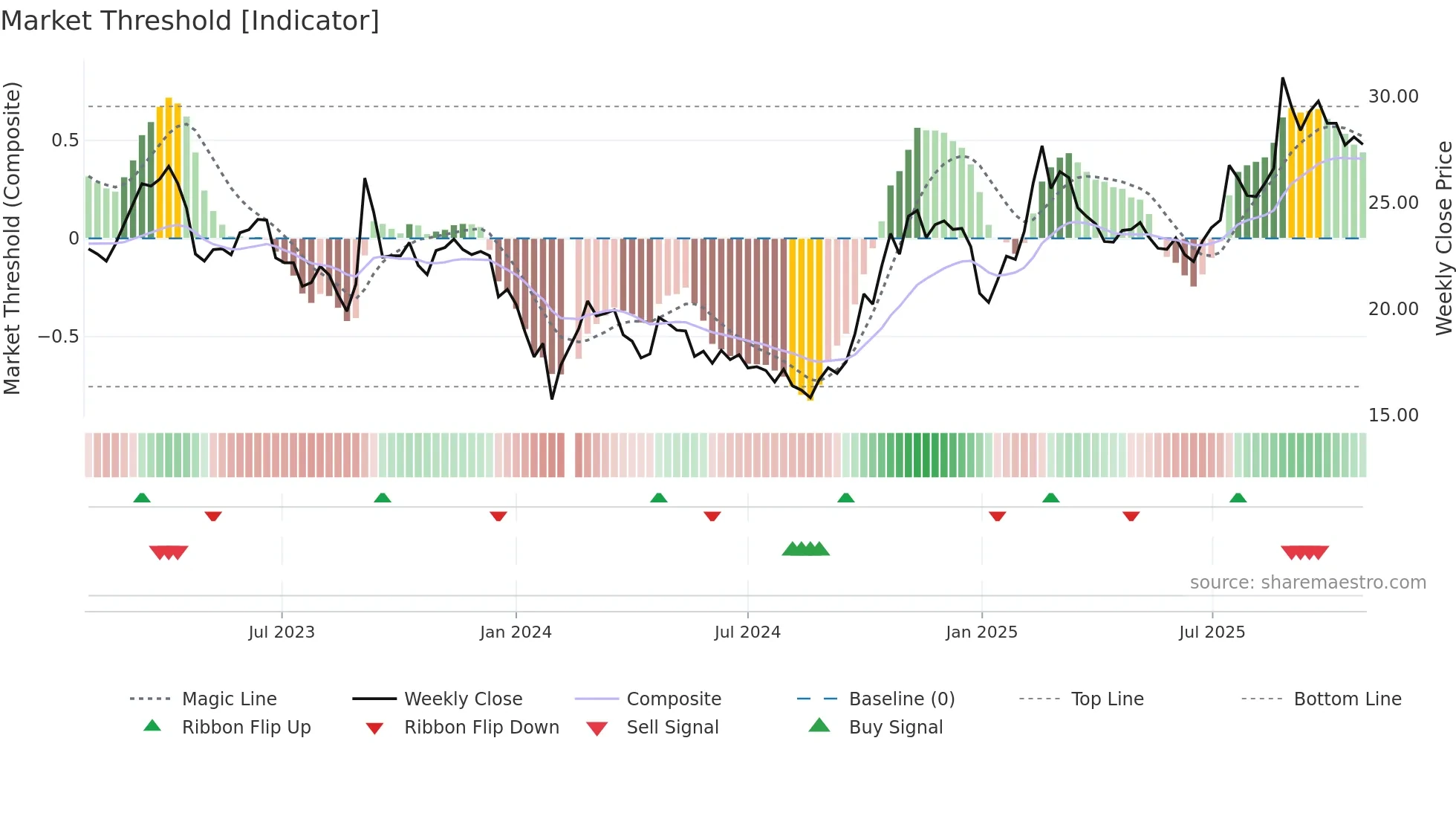 600850 weekly Market Threshold chart