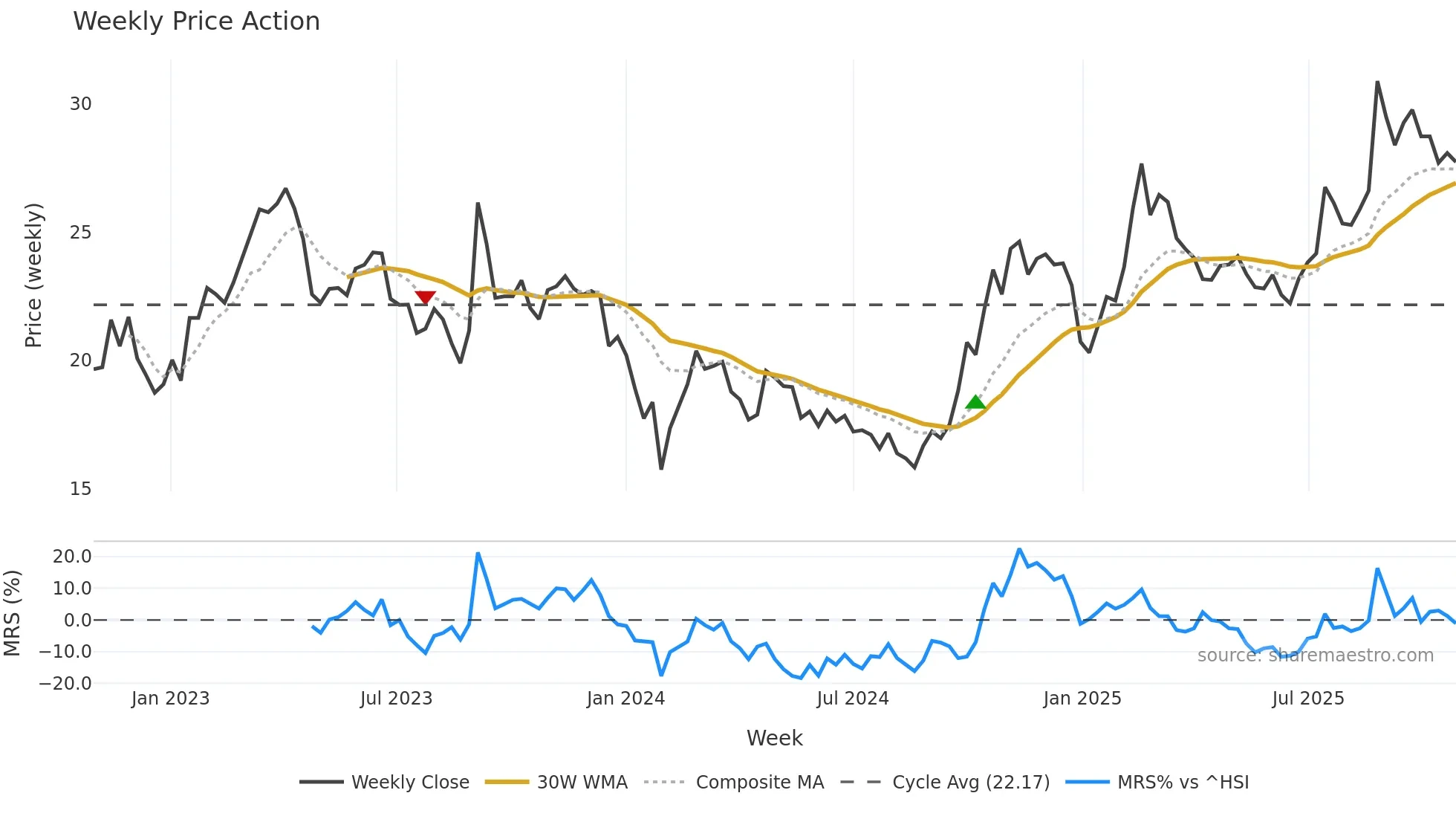600850 weekly Price Action chart, closing 2025-10-27