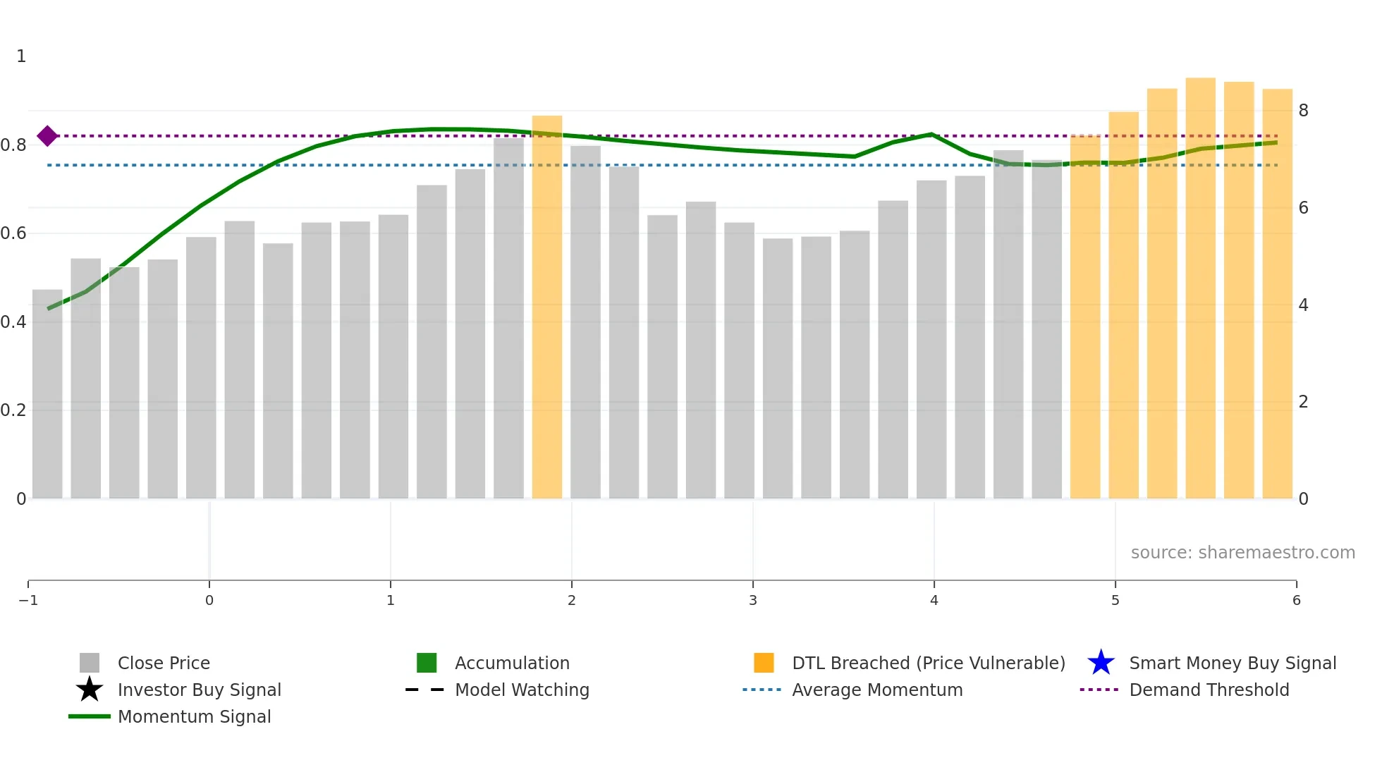 SX2 weekly Smart Money chart