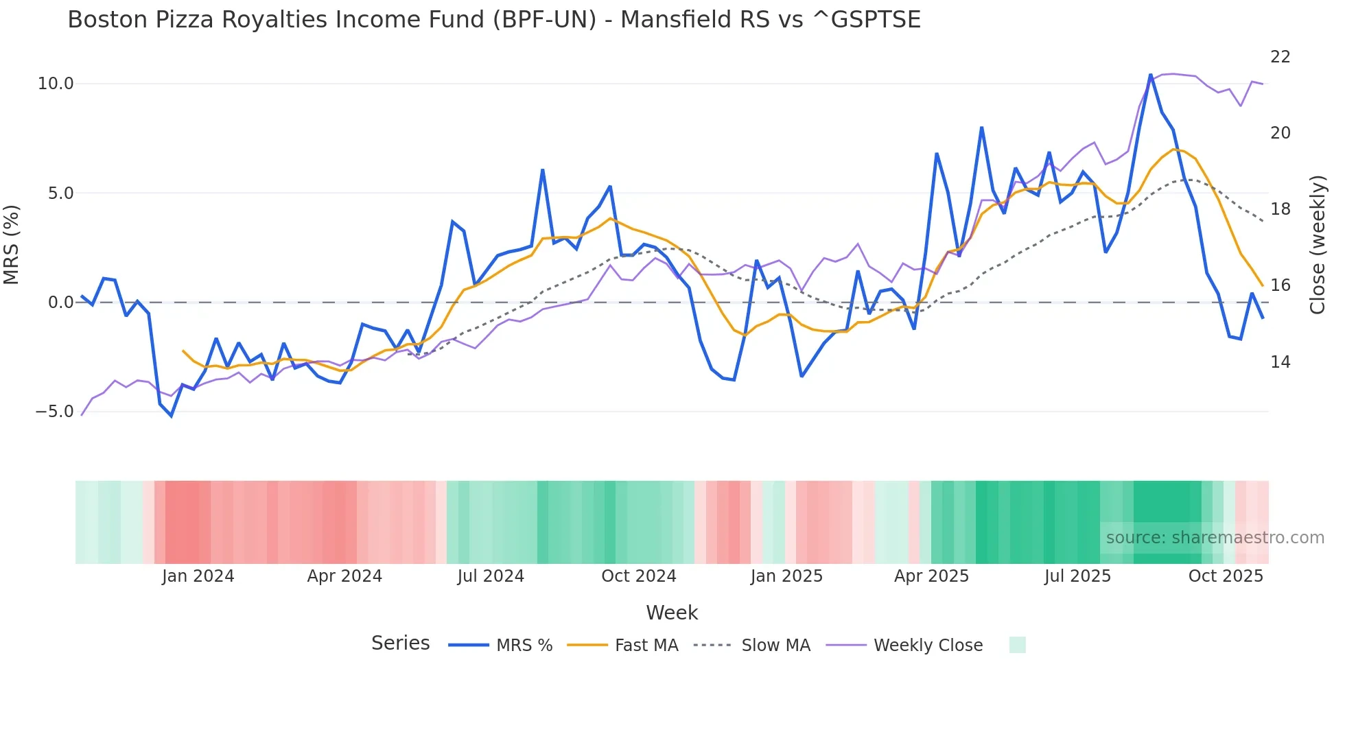 BPF-UN Mansfield Relative Strength chart