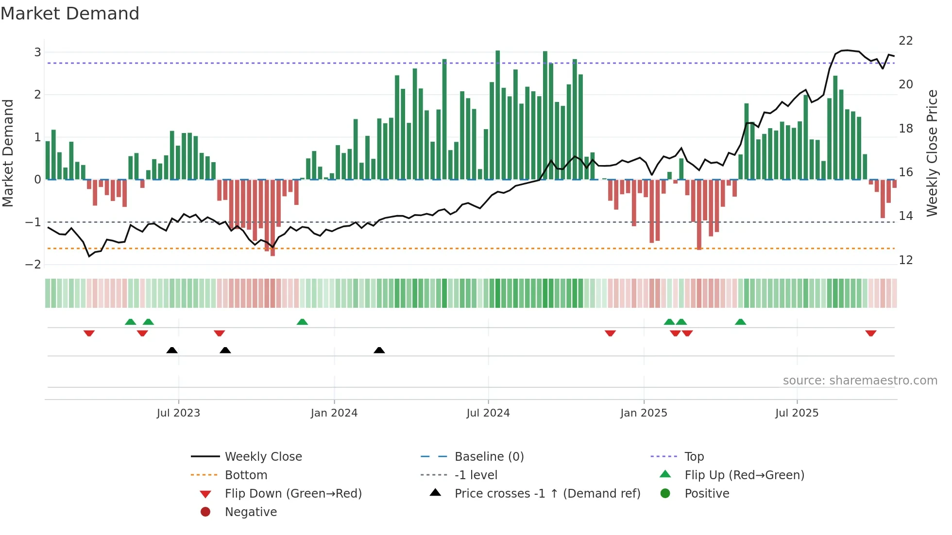 BPF-UN weekly Market Demand chart