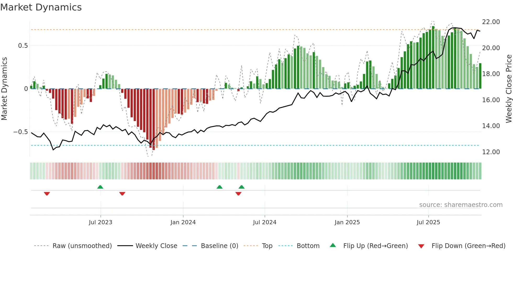 BPF-UN weekly Market Dynamics chart