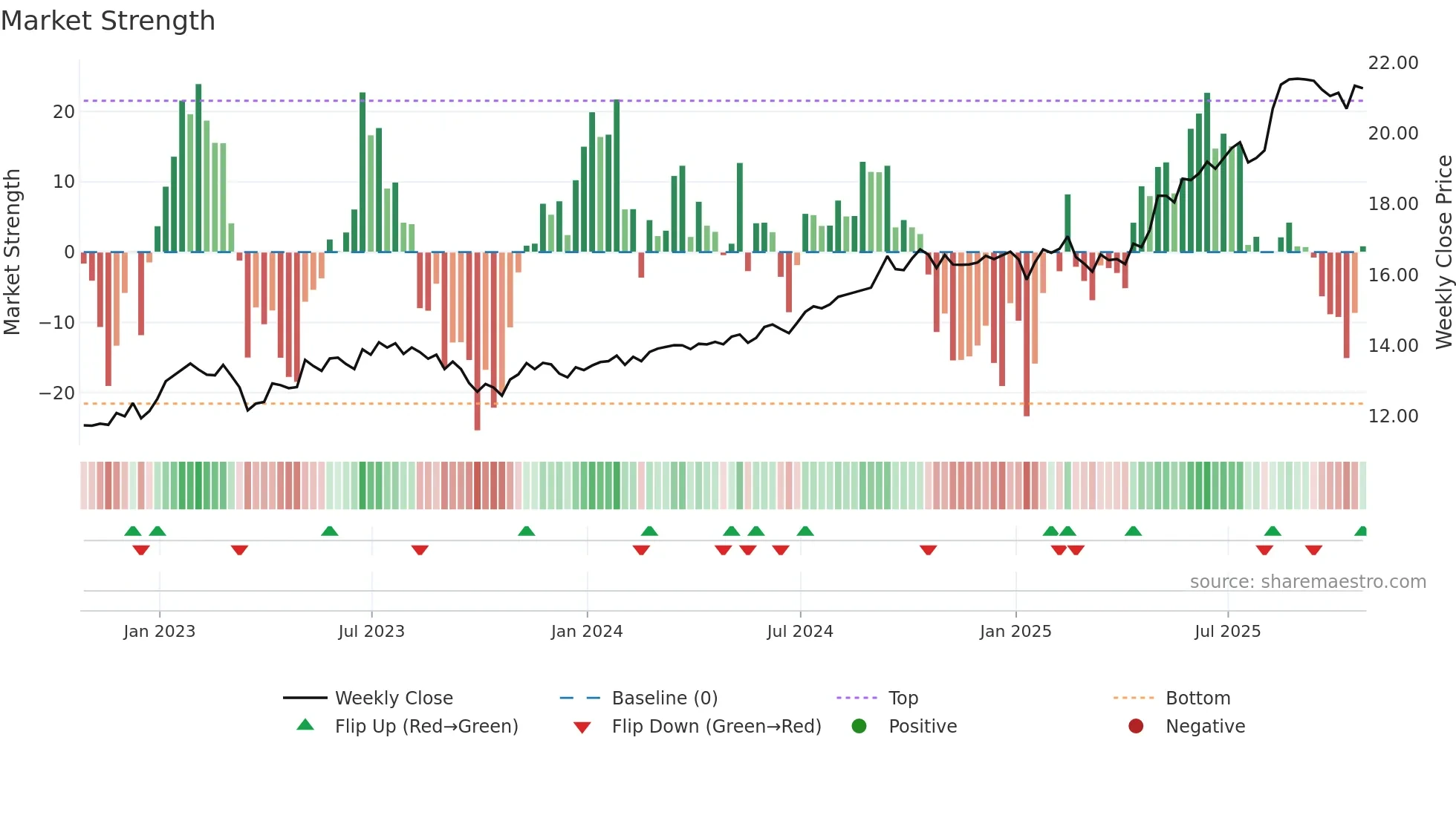 BPF-UN weekly Market Strength chart