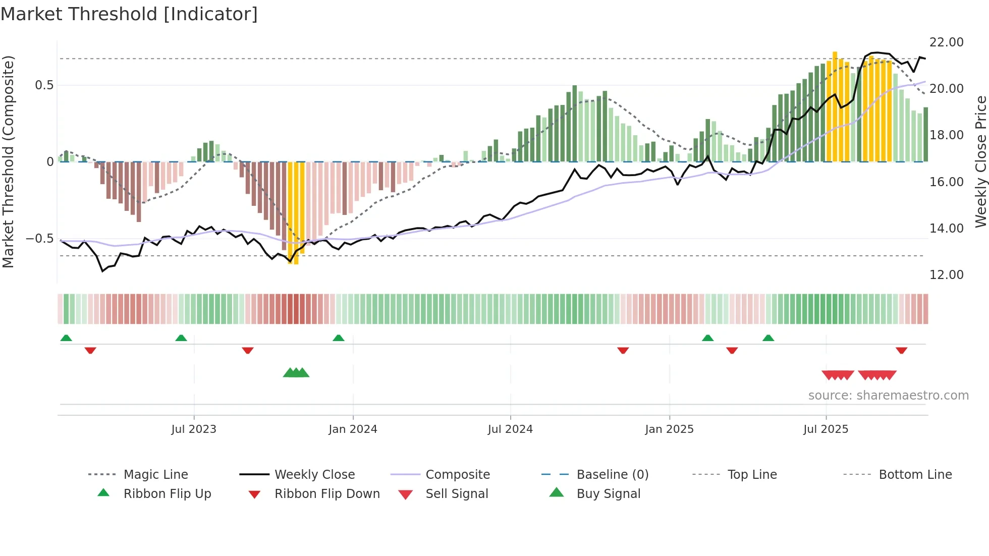 BPF-UN weekly Market Threshold chart