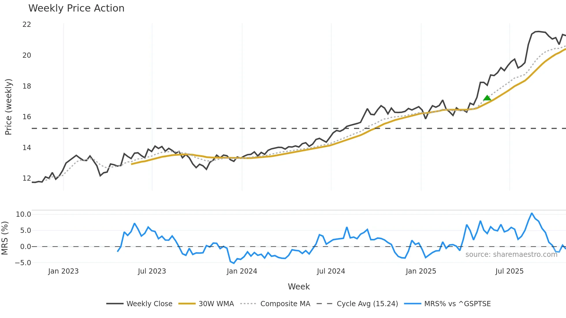 BPF-UN weekly Price Action chart, closing 2025-10-24