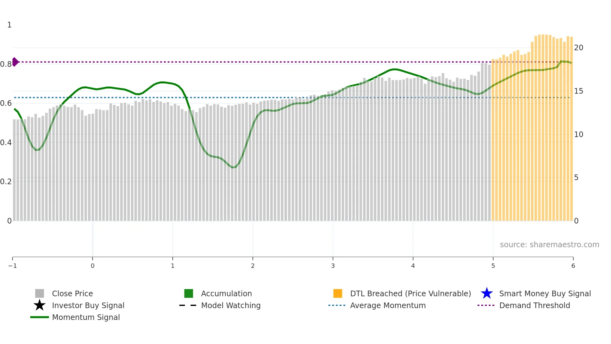 BPF-UN weekly Smart Money chart