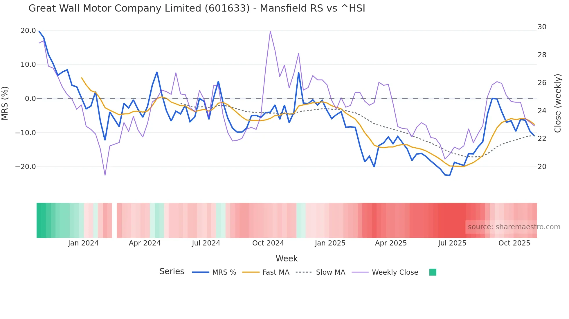 601633 Mansfield Relative Strength chart