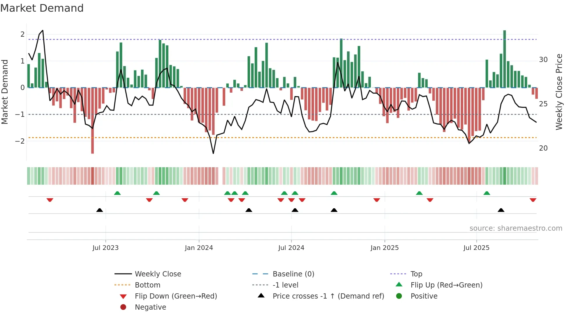 601633 weekly Market Demand chart