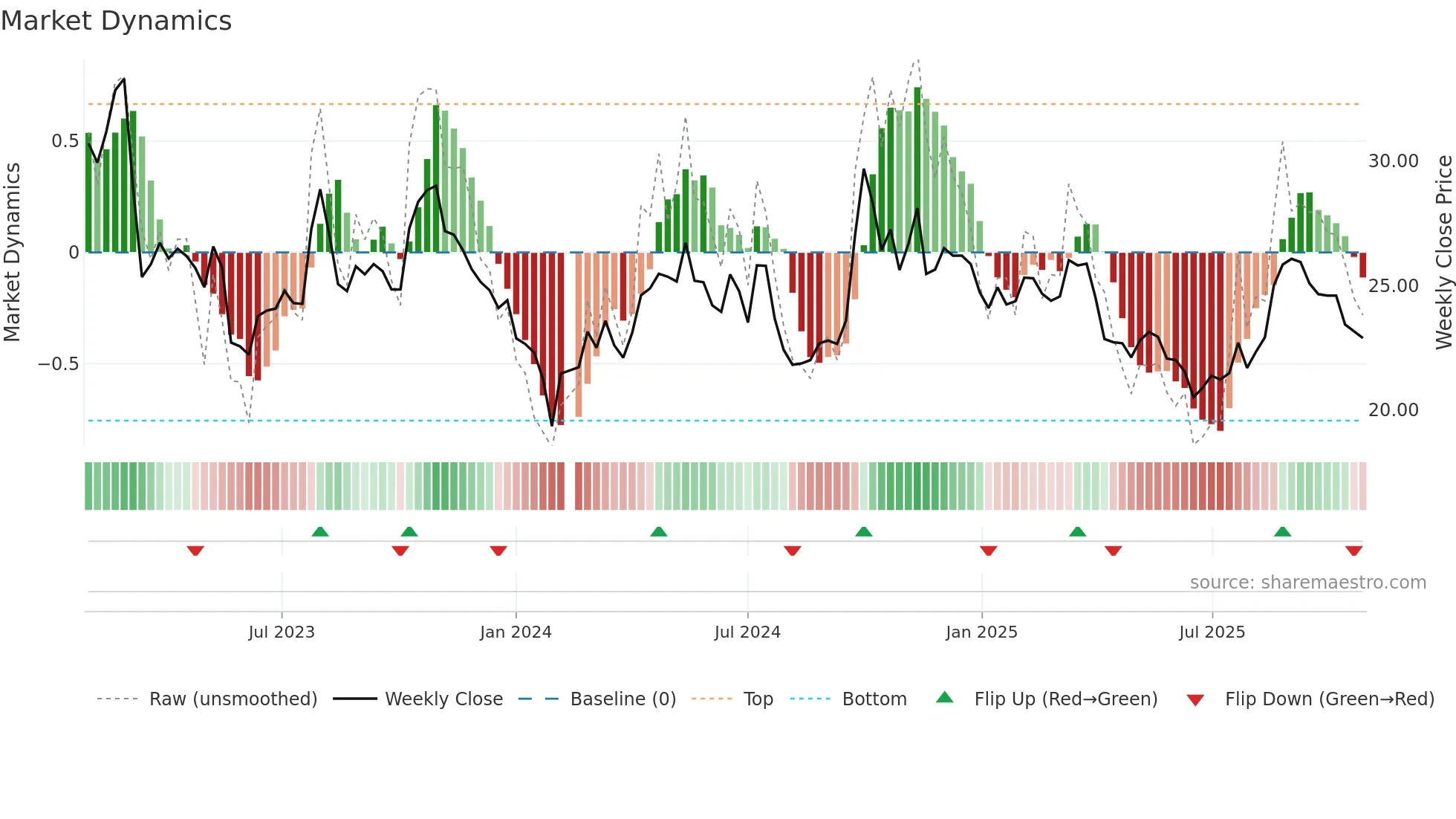 601633 weekly Market Dynamics chart