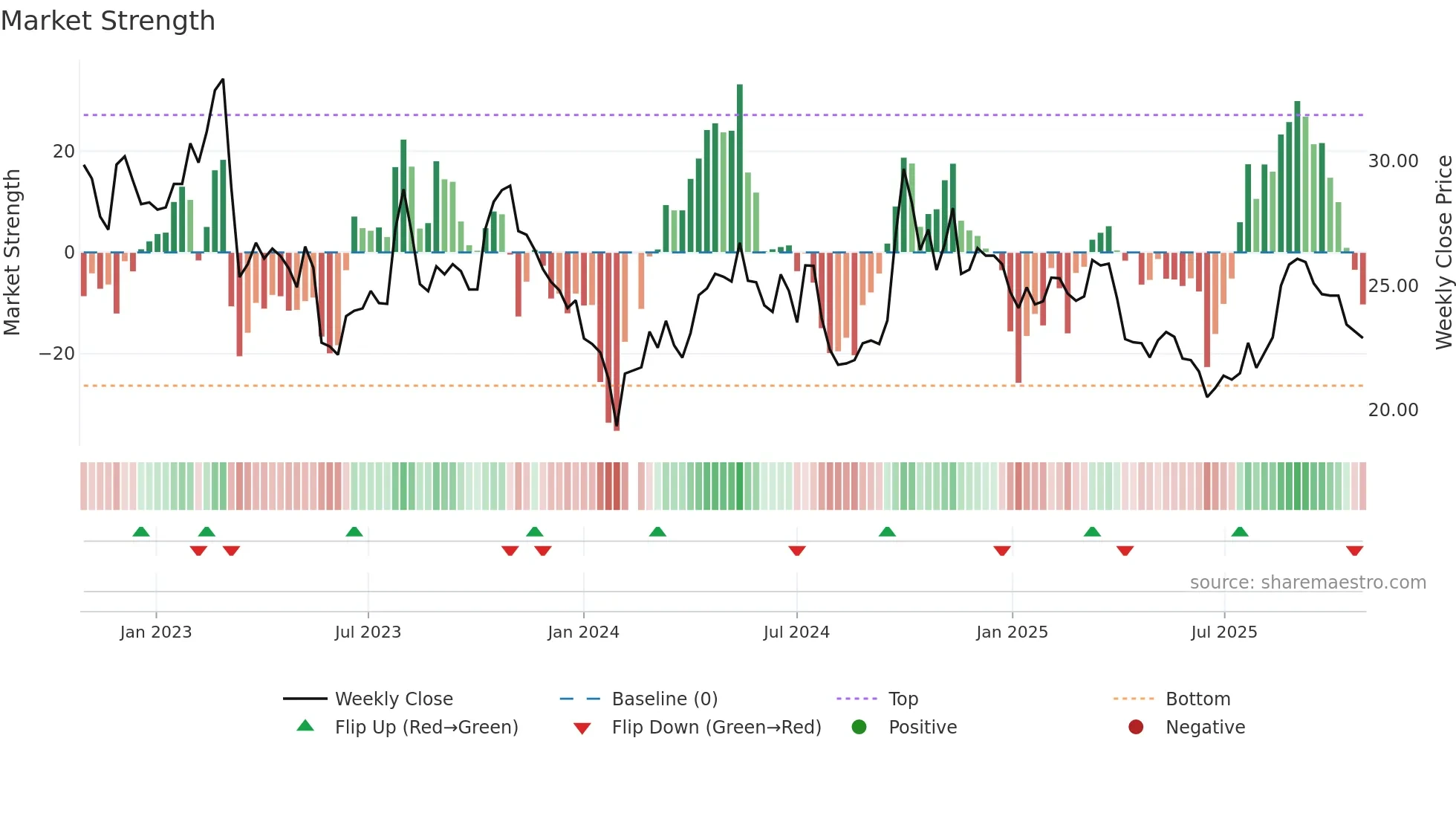 601633 weekly Market Strength chart