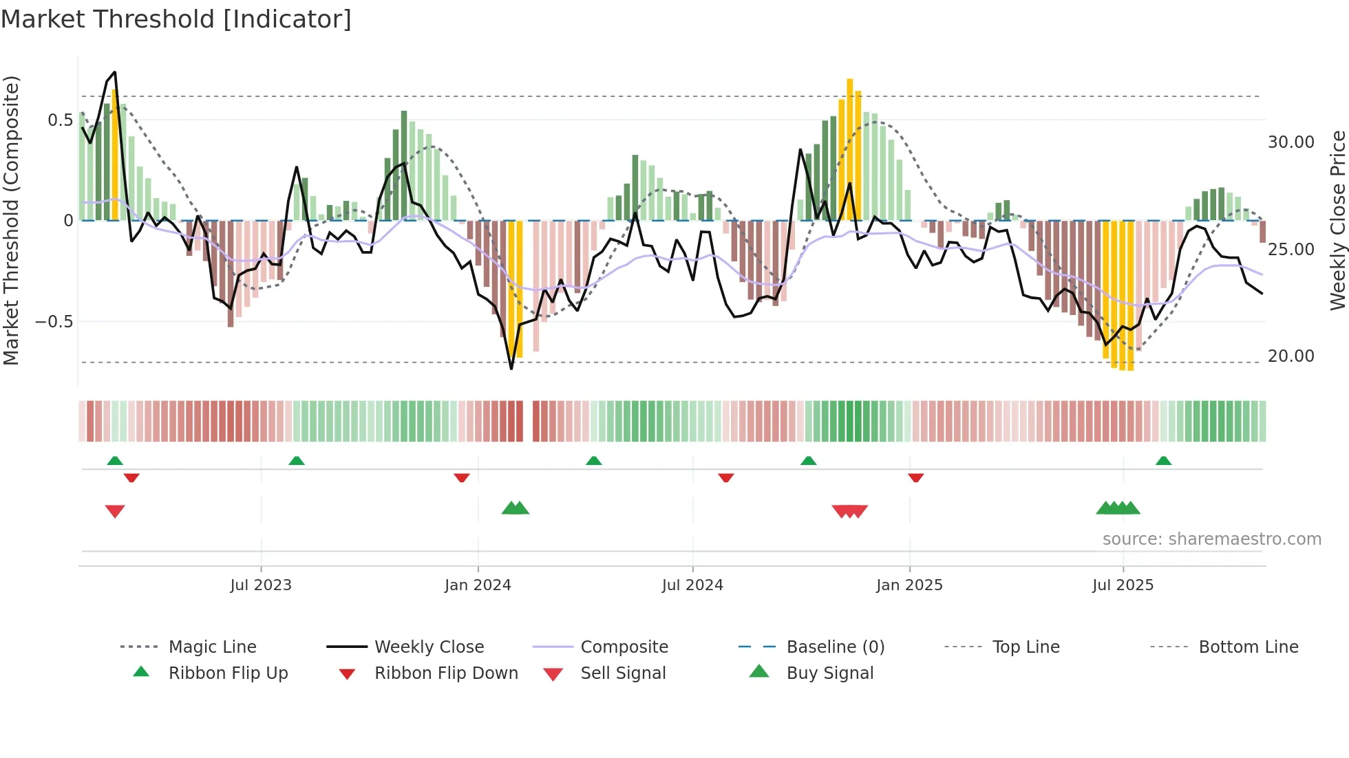 601633 weekly Market Threshold chart