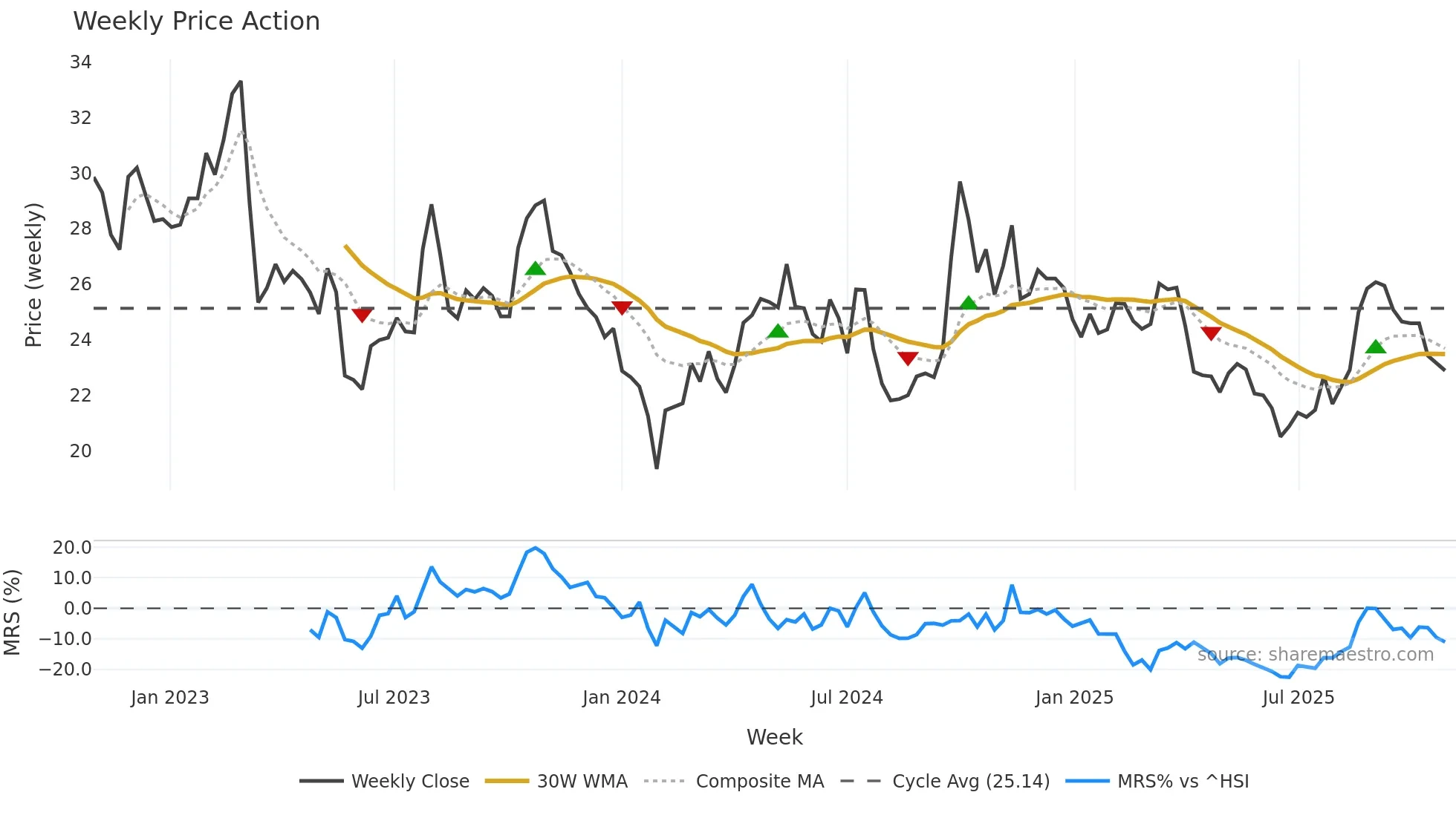 601633 weekly Price Action chart, closing 2025-10-27