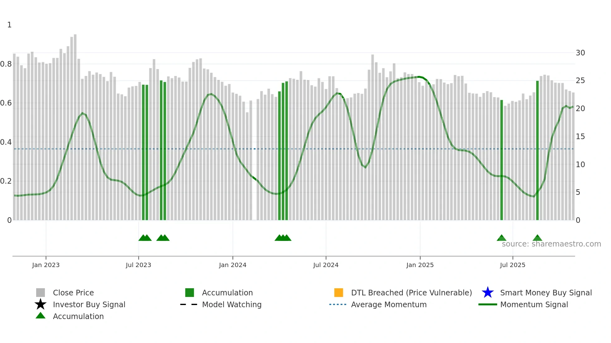 601633 weekly Smart Money chart