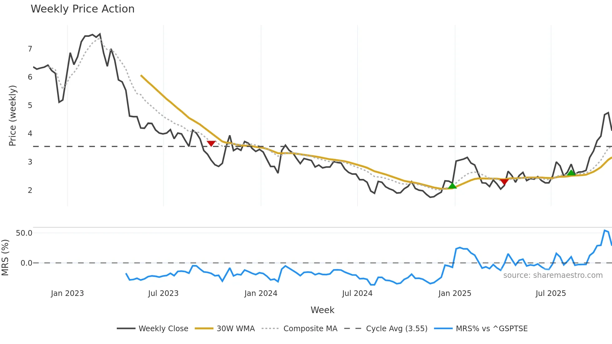 NOU weekly Price Action chart, closing 2025-10-24