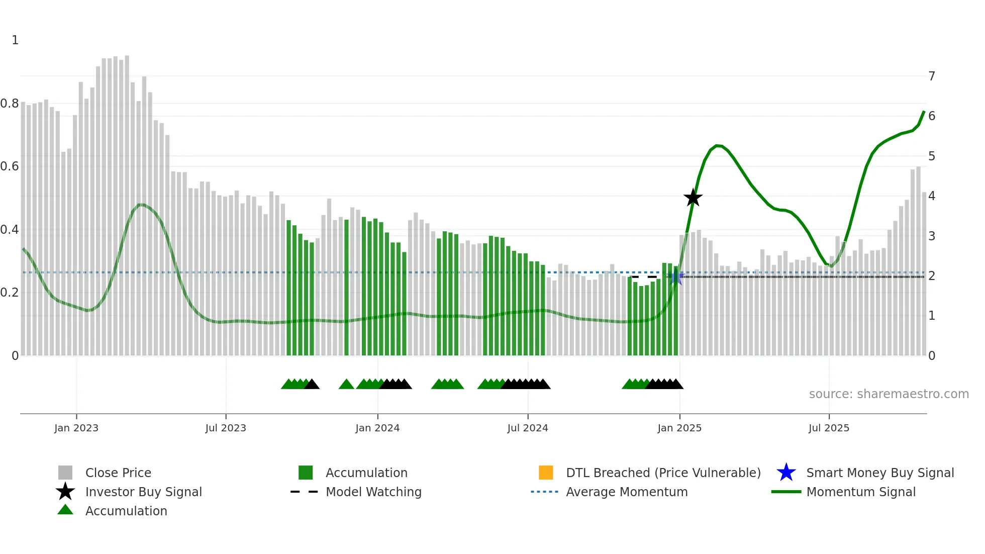 NOU weekly Smart Money chart