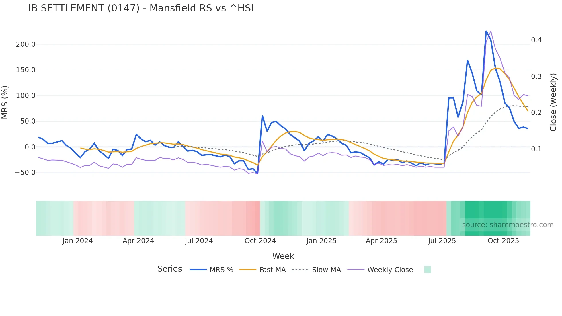 0147 Mansfield Relative Strength chart