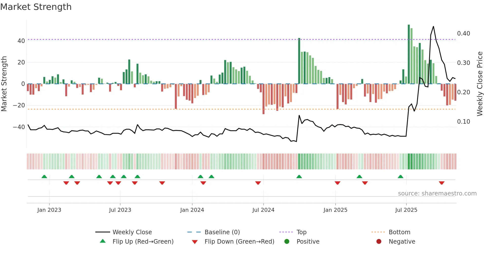 0147 weekly Market Strength chart