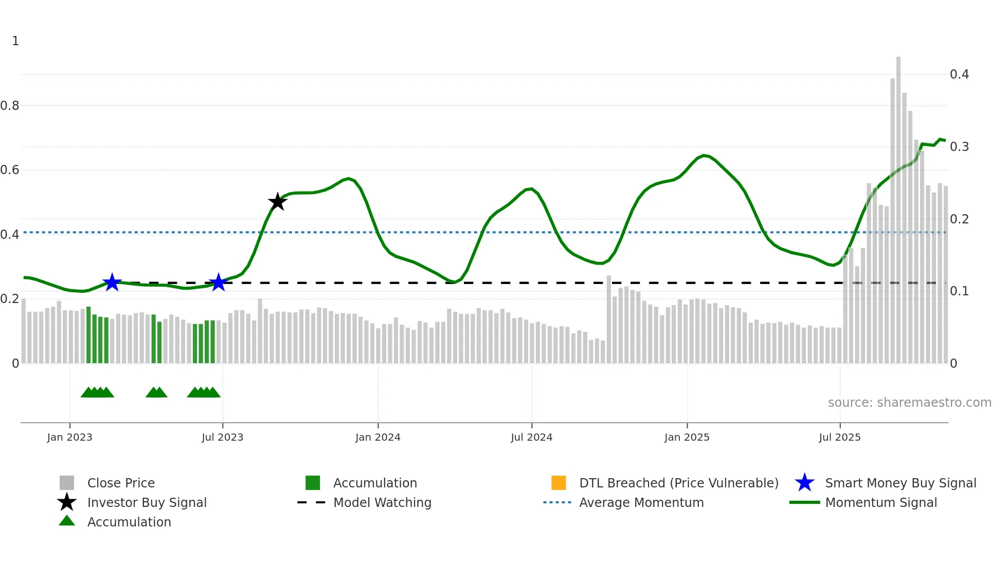 0147 weekly Smart Money chart