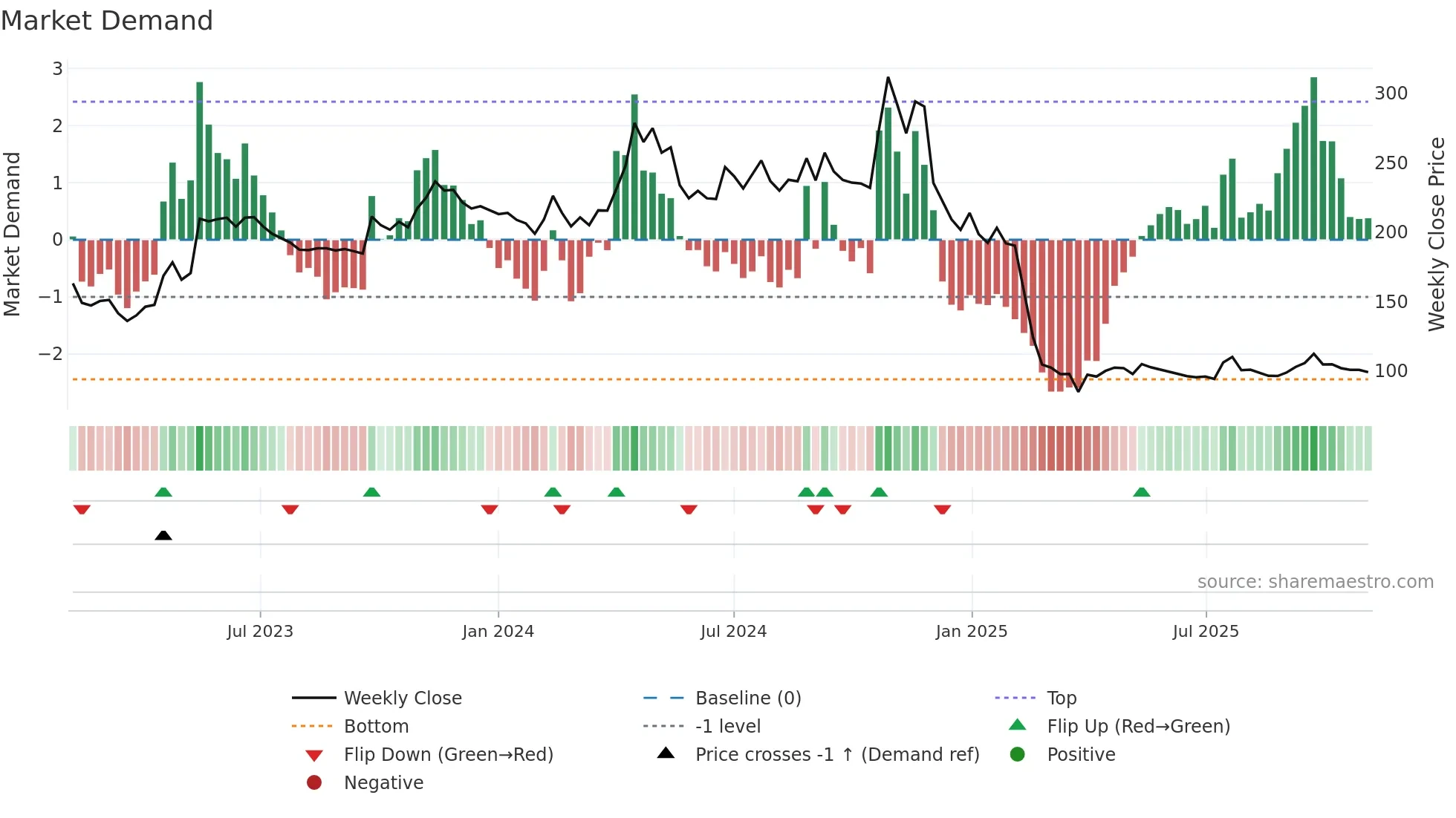 PAR weekly Market Demand chart