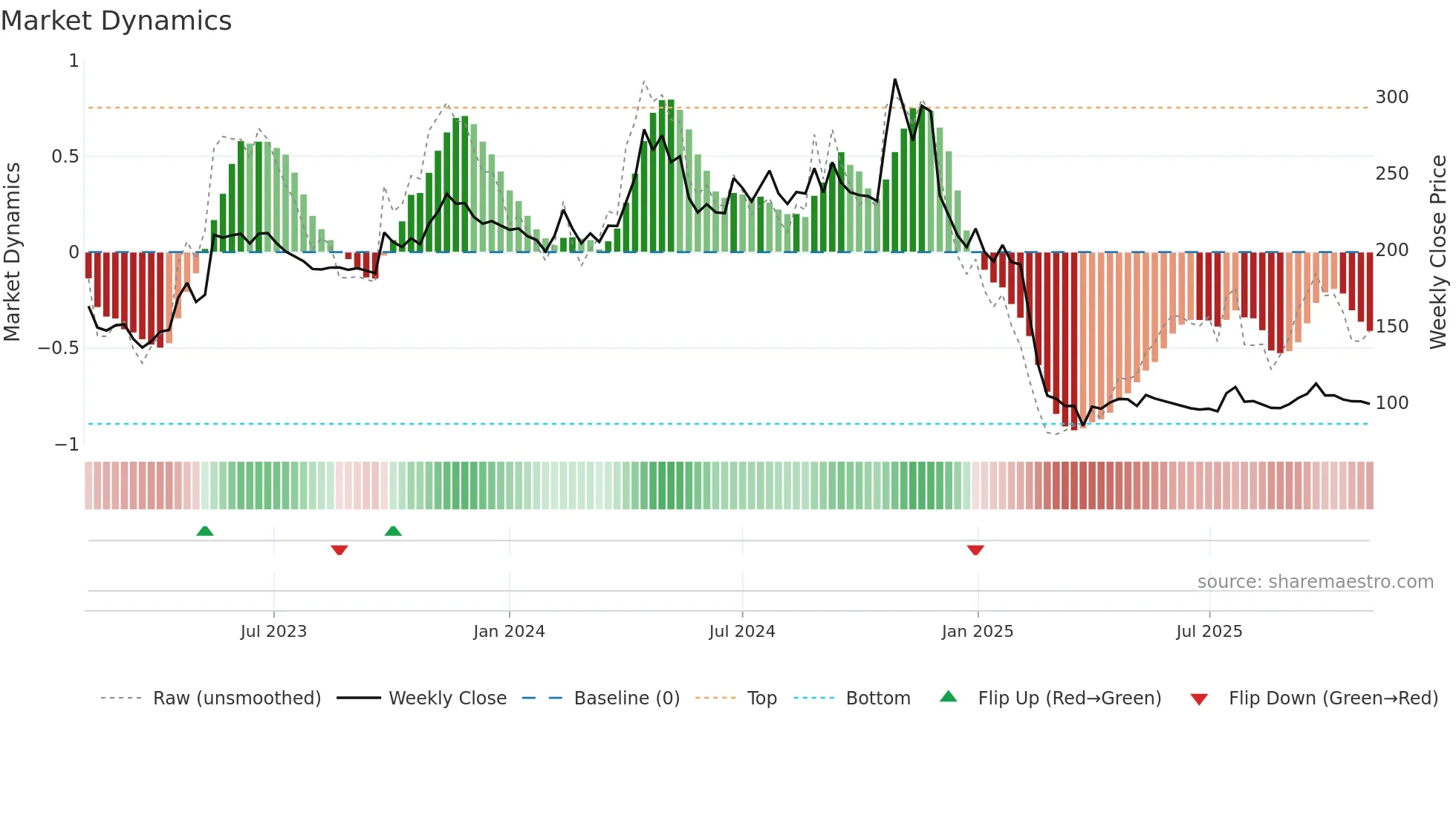 PAR weekly Market Dynamics chart