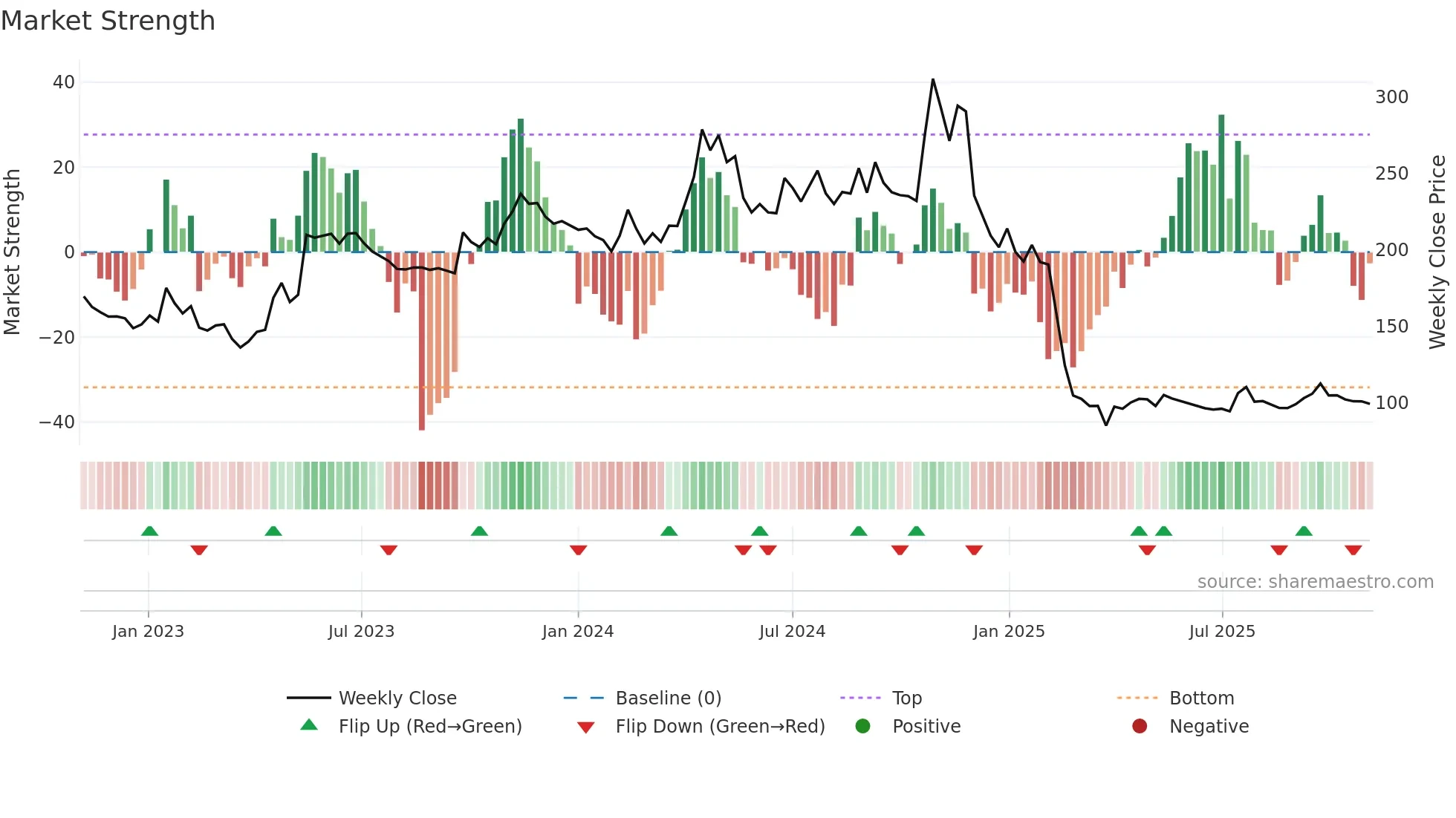 PAR weekly Market Strength chart