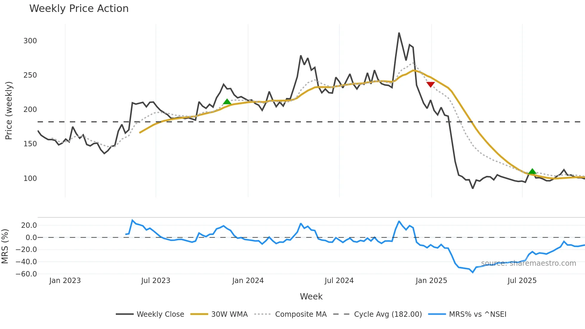 PAR weekly Price Action chart, closing 2025-11-03