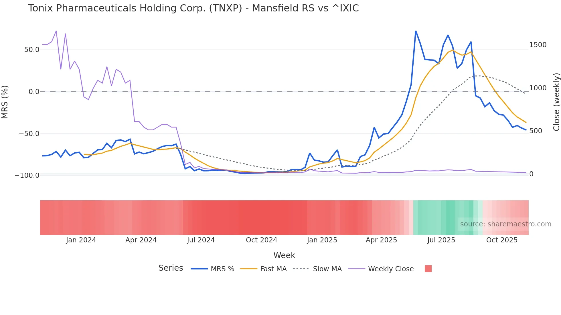 TNXP Mansfield Relative Strength chart