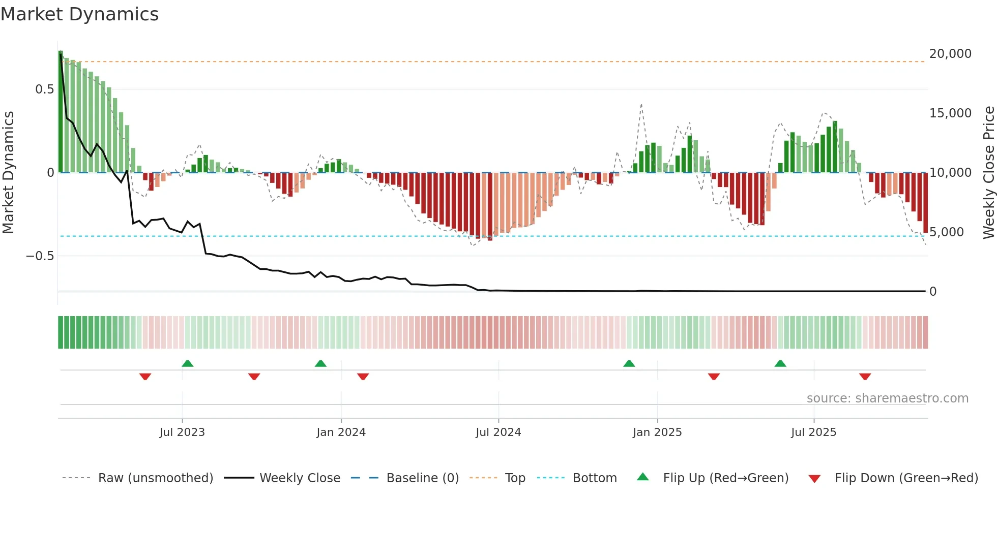 TNXP weekly Market Dynamics chart