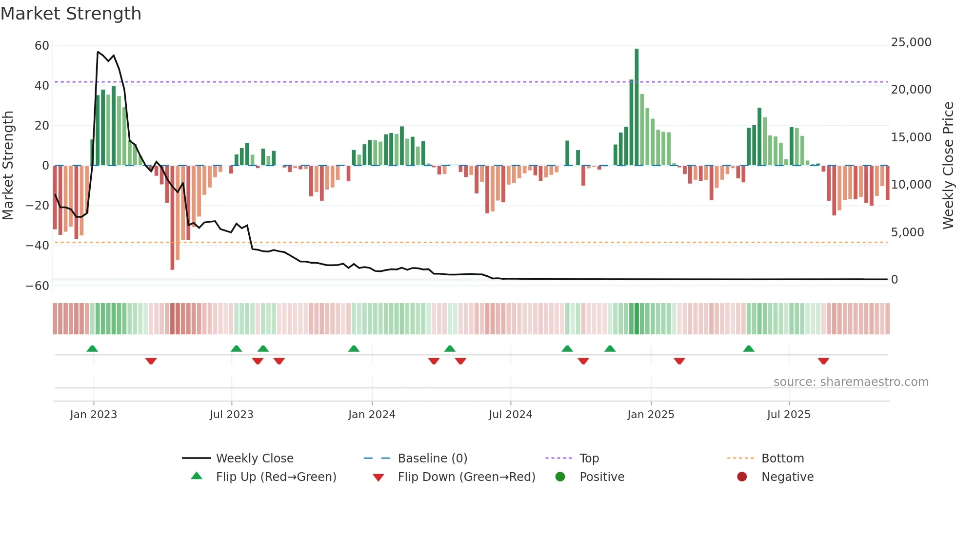 TNXP weekly Market Strength chart