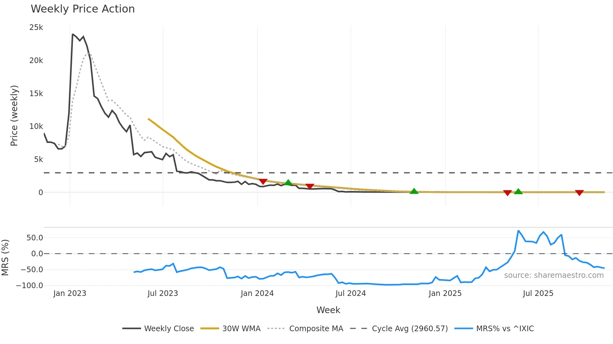 TNXP weekly Price Action chart, closing 2025-11-07
