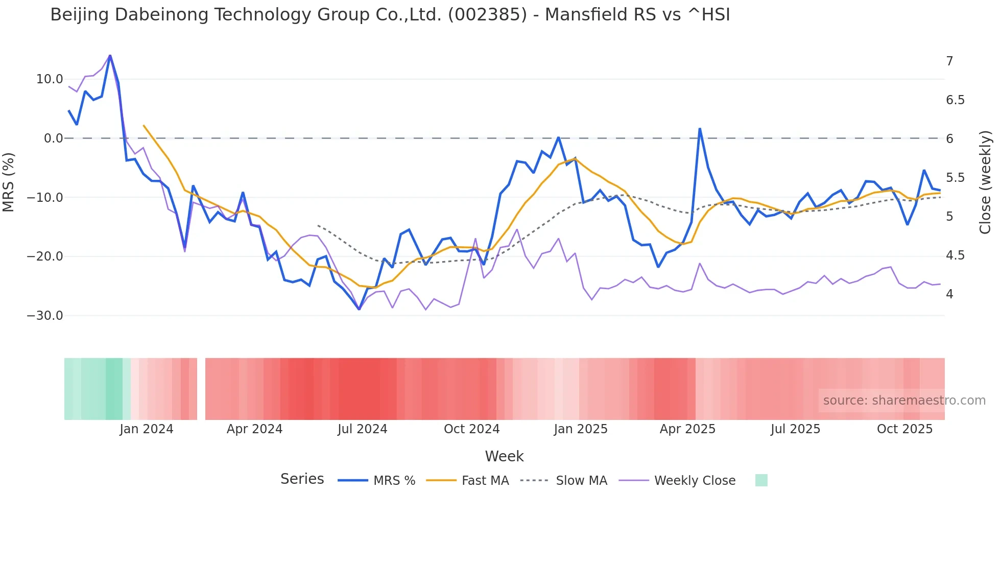 002385 Mansfield Relative Strength chart